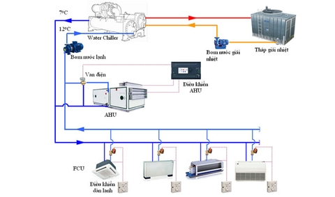 Ưu nhược điểm của hệ thống water chiller