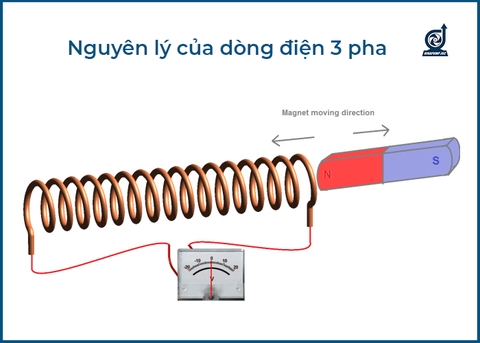 Dòng điện 3 pha là gì? Công thức tính dòng điện xoay chiều 3 pha