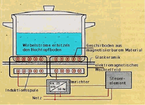 Cấu tạo và nguyên lý hoạt động của bếp từ