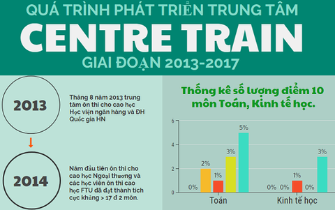 Quá trình phát triển trung tâm ôn thi cao học Centre Train