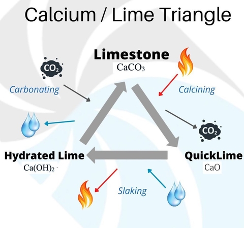 How Lime is Made