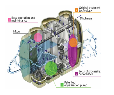 Tổng quan về hệ thống xử lý nước thải JOKASO