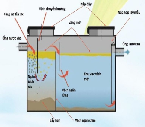 Review thiết kế và bản vẽ hướng dẫn lắp đặt bể tách mỡ Composite (FRP)