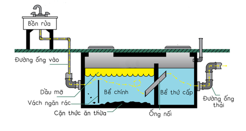 Sơ đồ, quy trình tách dầu mỡ tổng quát cho nhà hàng, khách sạn, bếp ăn công nghiệp