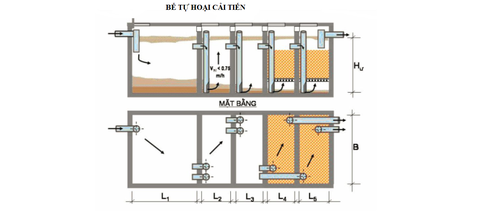 Bể tự hoại, bể bastaf tên tiếng anh có nghĩ là gì? Có phải là bồn septic không?