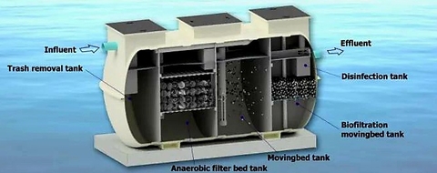 Ứng dụng hệ thống xử lý nước thải tại chỗ cho các Công trình thủy điện công suốt vừa và nhỏ