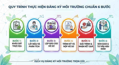 Xem nhanh - Những trường hợp phải có giấy phép môi trường, đăng ký môi trường?