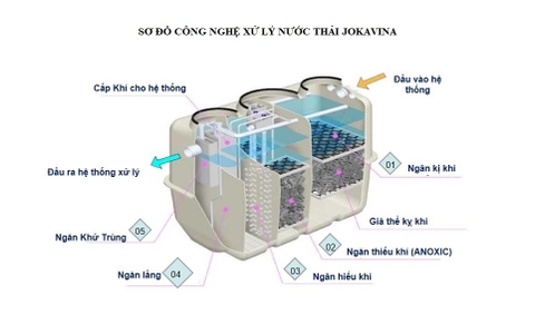 Tìm hiểu Modun JOKAVINA ứng dụng cho xử lý nước thải sinh hoạt tại các khu biệt thự, resort