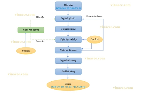 Jokavina - đột phá công nghệ xử lý nước thải tại chỗ nho nhà hàng và biệt thự