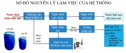Quy trình tách dầu mỡ tự động và quản lý dầu mỡ hiệu quả, thân thiện môi trường cho tòa nhà