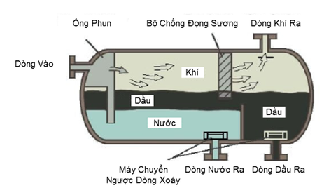 Bình tách dầu ba pha Dầu - Khí - Nước áp dụng cho tách dầu công nghiệp với dòng có áp