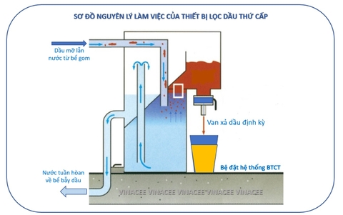 Thiết bị vớt dầu (Máy với dầu) - Oil skimmer unit