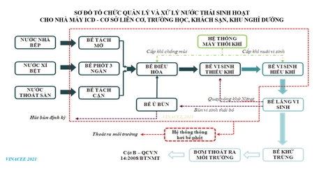 Tổ chức quản lý và xử lý hiệu quả nước thải sinh hoạt, nước thải đô thị