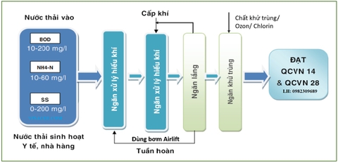 Sơ đồ nguyên lý và kỹ thuật lắp đặt Modun xử lý nước thải y tế cho xã phường, phòng khám y tế