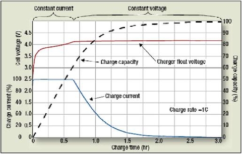 Tổng quan về quá trình nạp ắc quy Lithium-ion