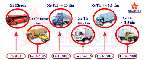 Lộ trình lắp thiết bị giám sát hành trình xe ô tô ( hộp đen)  theo qui định của Bộ GTVT