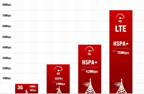 Thế nào là mạng 1G,2G,3G,CDMA,HSPA,4G?