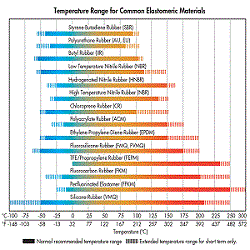 TEMPERATURE RANGE FOR RUBBER-BIỂU ĐỒ NHIỆT ĐỘ CAO SU