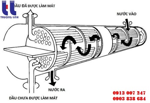 Phân loại và ưu điểm của các bộ giải nhiệt dầu thủy lực