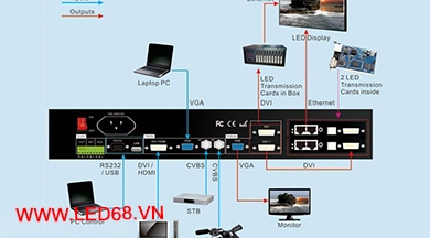 Đầu xử lý hình ảnh – lựa chọn tinh tế , khẳng định đẳng cấp cho màn hình led