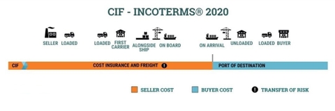 Điều kiện CIF Incoterm 2020 - Tìm hiểu chi tiết trách nhiệm bên mua và bên bán