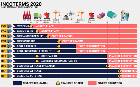 CPT là gì? Tìm hiểu điều kiện CPT trong Incoterm 2020 chi tiết