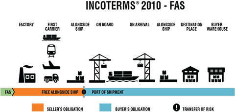 Điều kiện FAS trong INCOTERMS 2010