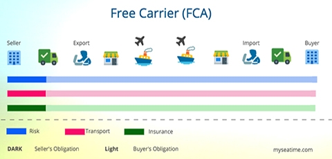 Điều kiện FCA trong INCOTERMS 2010