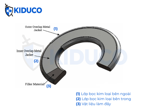 Metal Jacketed Gaskets Là Gì? Cấu Tạo & Vật Liệu