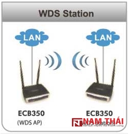 Tìm hiểu về các Mode hoạt động của thiết bị Wifi