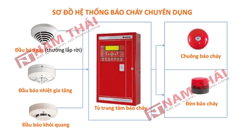 Vai trò cần thiết của hệ thống phòng cháy chữa cháy