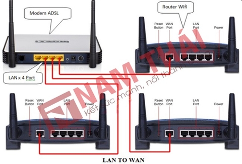 Tìm hiểu sự khác biệt giữa cổng WAN và cổng LAN