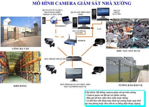 Giải pháp và thi công lắp đặt hệ thống camera an ninh giám sát trọn gói