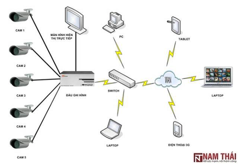 Dịch vụ lắp đặt mạng Lan tại các khu công nghiệp giá rẻ