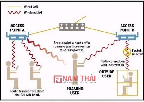 Mạng WLAN hoạt động như thế nào trong hệ thống mạng?