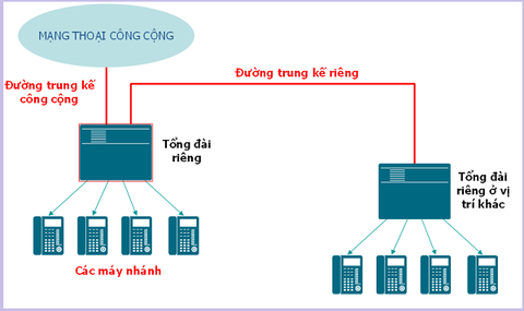 Báo giá lắp đặt tổng đài điện thoại nội bộ