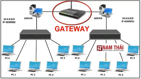 Thiết bị Gateway là gì? Chức năng và phân loại