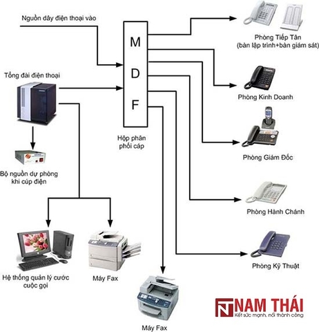 5 lưu ý khi lắp đặt tổng đài điện thoại cho doanh nghiệp