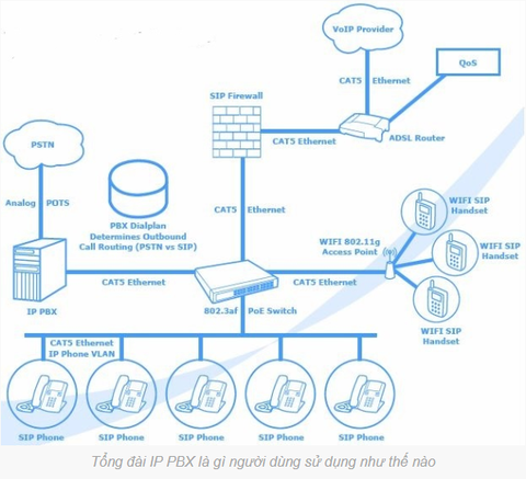 Tổng đài IP PBX là gì? Sử dụng như thế nào?