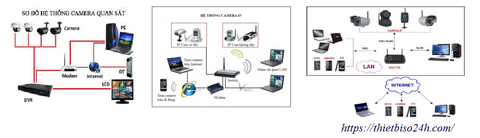 3 hệ thống camera giám sát hiện nay mà bạn nên biết.