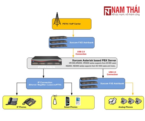 Tổng đài IP Xorcom CXR2010