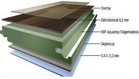 Sàn gỗ cốt xanh là gì? Có ưu nhược điểm gì?