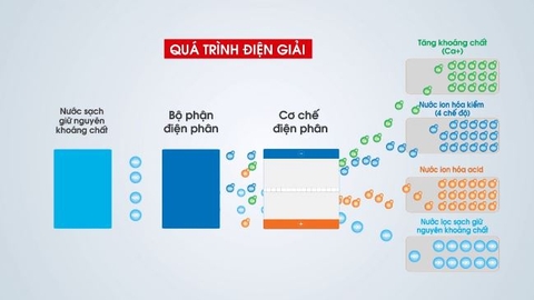 Thật hư về công nghệ điện giải