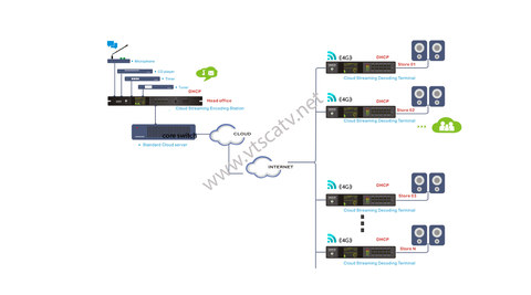 Giải pháp âm thanh IP truyền qua mạng internet hoặc dùng sim 3G/4G