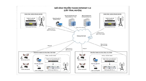 Giải pháp truyền thanh thông minh 3G/4G đài Tỉnh, Huyện và cơ sở