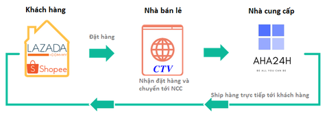 Chính sách, lưu ý dành cho CTV