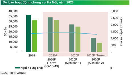 Giá chung cư Hà Nội sẽ thế nào nếu dịch Covid-19 kéo dài đến tận cuối năm 2020?