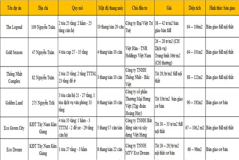 So Sánh Giá Các Dự Án Khu Vực Thanh Xuân – Hà Nội