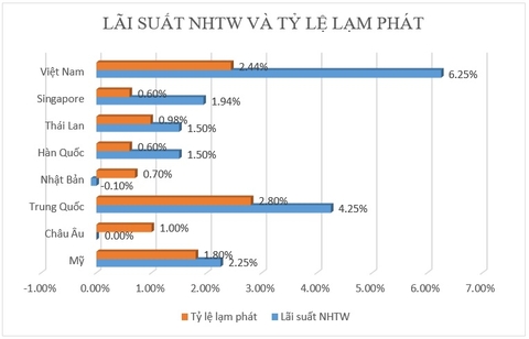 Vì sao các ngân hàng lại lao vào cuộc đua tăng lãi suất?