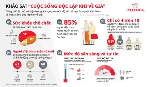 Khảo sát “Cuộc sống độc lập khi về già”